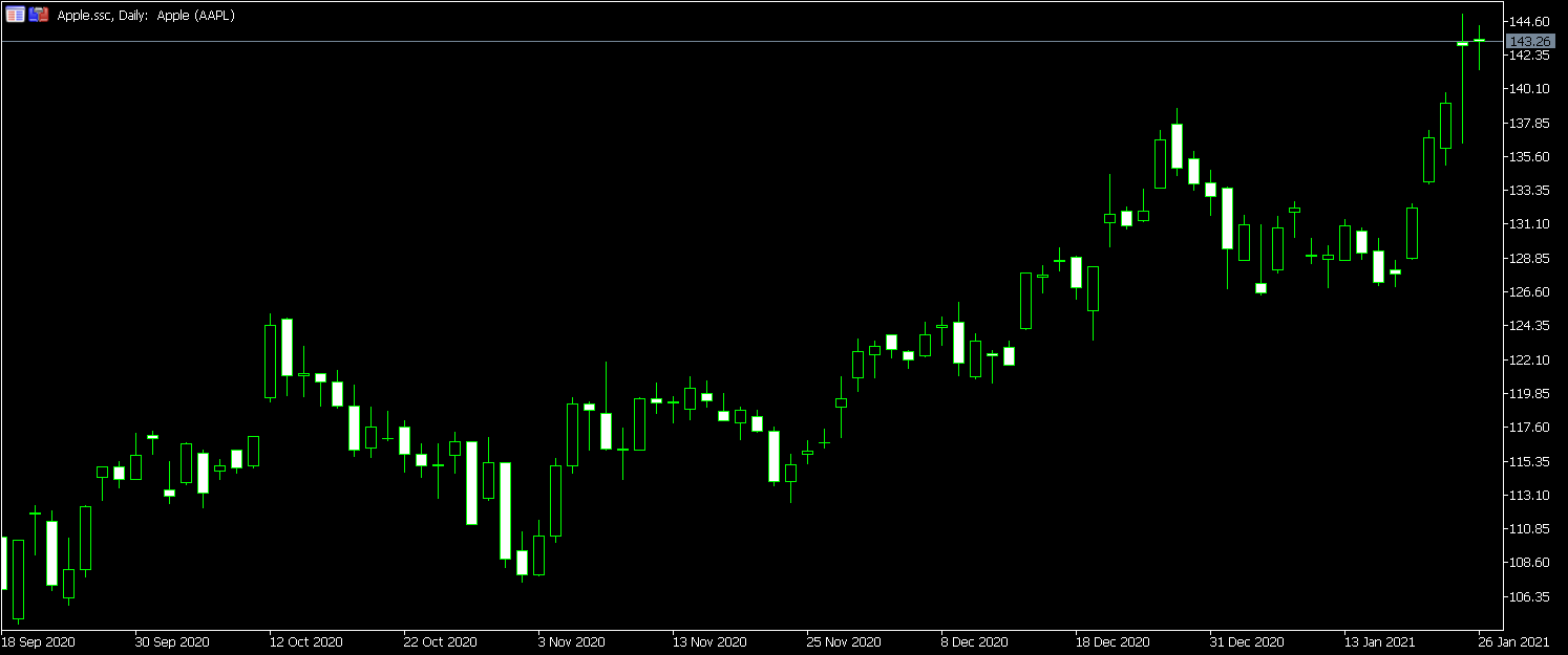 Apple Inc. stock market performance from last year to present date with a black background and a white and green candlestick.